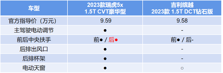 中国新车质量研究紧凑型SUV排名第一！23款瑞虎5x实力碾压缤越