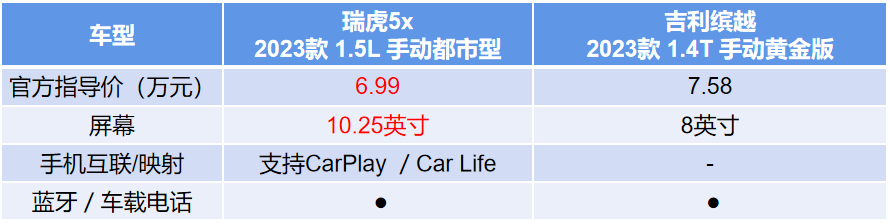 中国新车质量研究紧凑型SUV排名第一！23款瑞虎5x实力碾压缤越