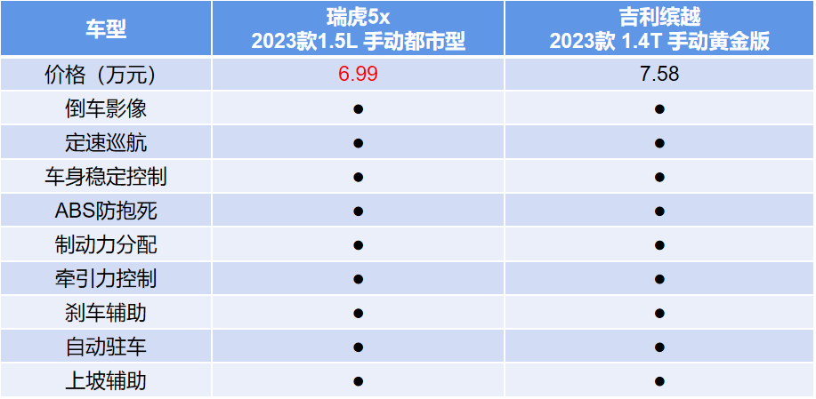 2023款瑞虎5x荣膺J.D. Power中国新车质量研究紧凑型SUV排名第一