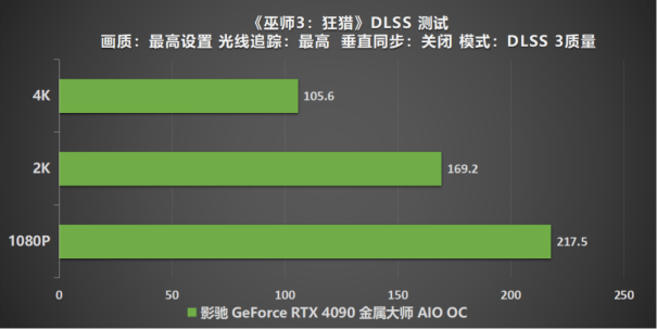 有见过满载也不发烧的显卡吗？影驰 GeForce RTX 4090 金属大师 AIO OC评测(图38)