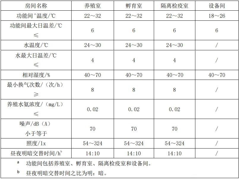 环特生物、中国疾控中心等14家发布《实验用斑马鱼鱼房建设与养殖规范》标准