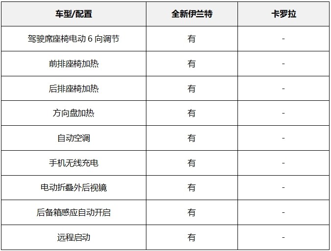 合资A级家轿对比，全新伊兰特和卡罗拉买谁不后悔？第10张