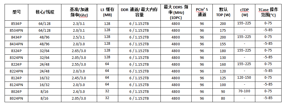 AMD完善第四代EPYC家族，推出专为云服务、智能边缘和电信打造的EPYC 8004处理器