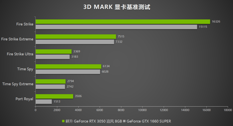 耕升GeForce RTX 3050追风评测，3A大作依旧能战值得玩家选择！(图6)