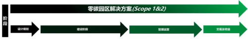 维谛技术（Vertiv）“光储一体”解决方案，帮助零碳园区管好每一个碳排放环节