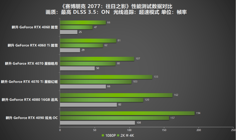 《赛博朋克2077：往日之影》赢麻了！耕升RTX 40系列+DLSS 3.5评测！(图17)