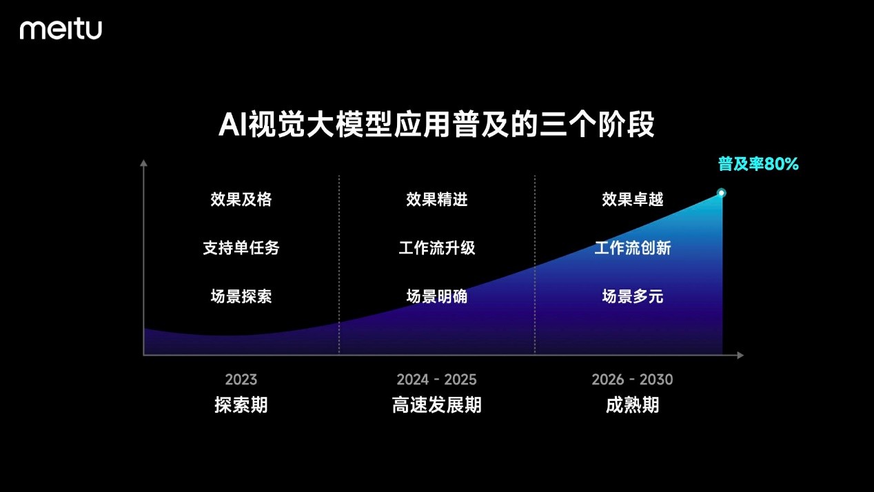 im电竞·(中国)官方网站美图自研视觉大模型30发布全面应用于美图旗下影像与设计(图7)