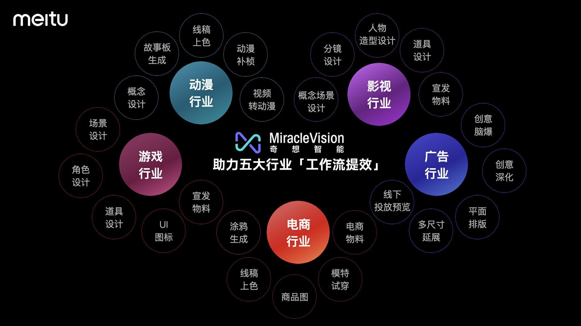 博鱼中国美图自研视觉大模型30发布全面应用于美图旗下影像与设计产品(图5)