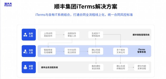 电子签生态，法大大走出新模式