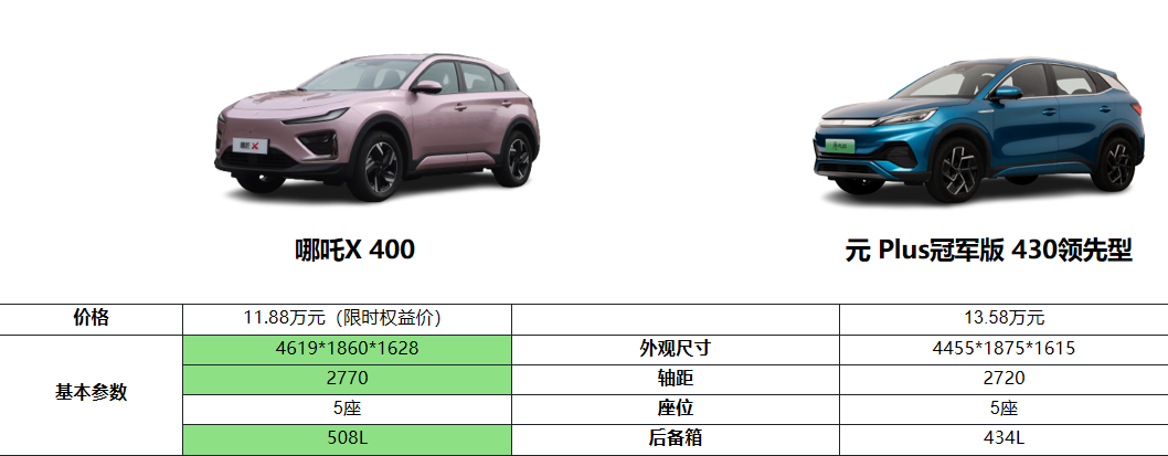 哪吒X新车上市，限时权益价10.88万起，还买啥比亚迪元Plus？