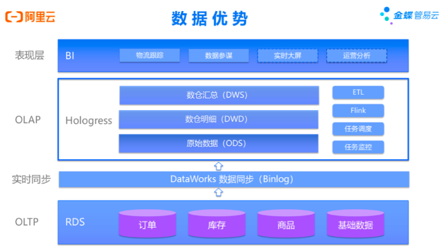 深耕电商行业15年， 管易云助力企业实现数字化运营