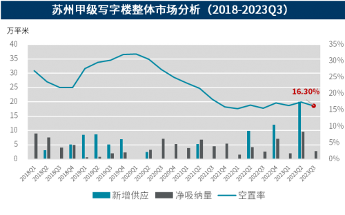 戴德梁行：苏州三季度写字楼积极促进存量去化 租赁市场新增暂缓