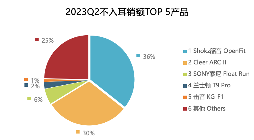 舒适度成为2023耳机购买首因，韶音为何总能驱动耳机革命