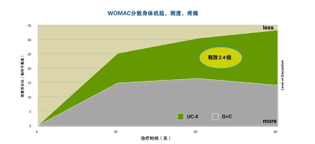 两大欧洲原研机构推出意立舒?Flexikon UCⅡ姜黄素，有效缓解关节问题