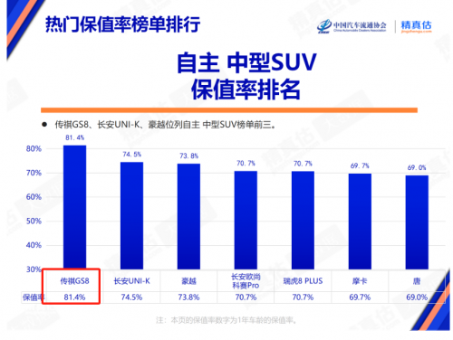 保值率持续霸榜，MPV冠军头衔的传祺有多“值”？