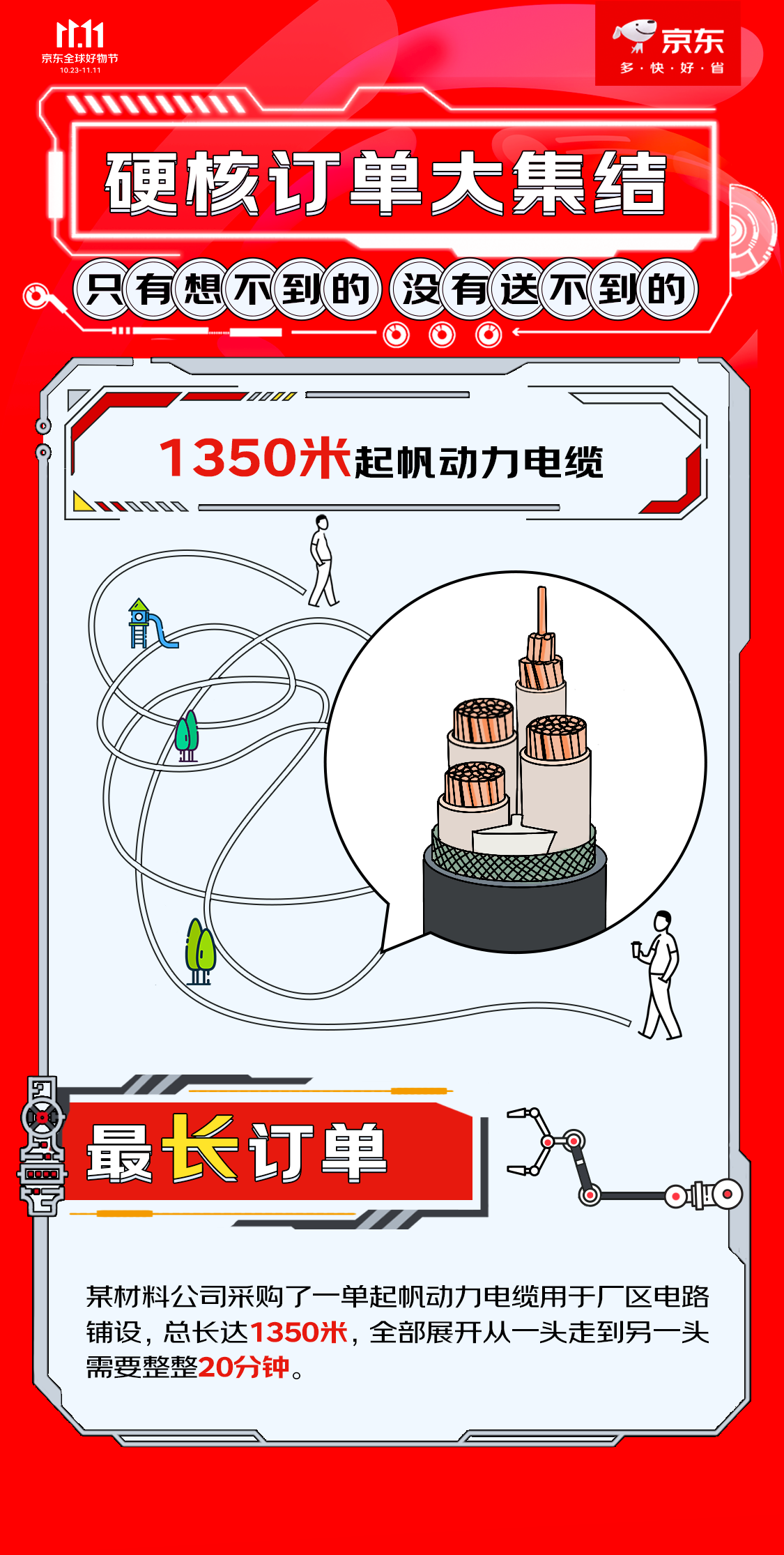 盘点京东11.11订单之最：147吨润滑油，1350米电缆，1355个声光警示灯……