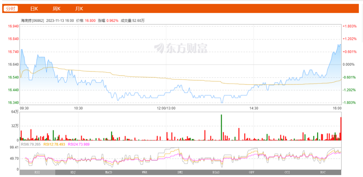 海底捞11月13日股票动态：录得涨幅0.96%，近日涨幅新高