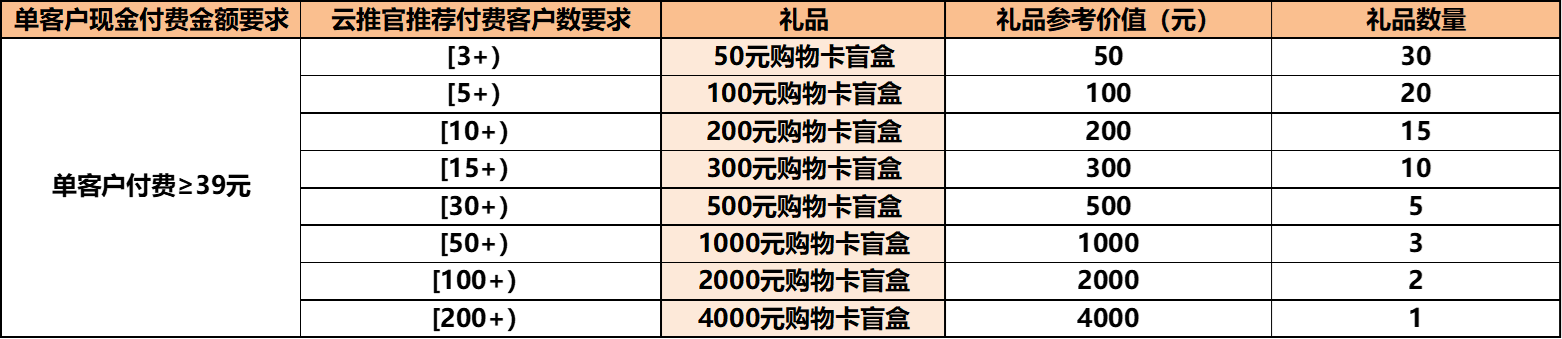 米博体育华为云11月云推官推论策划购物卡盲盒、手机等好礼享不断(图2)