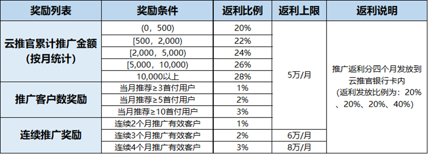 米博体育华为云11月云推官推论策划购物卡盲盒、手机等好礼享不断(图1)