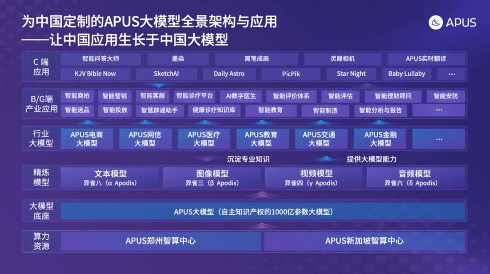 APUS与深圳大学大数据国家工程实验室联合训练开源中文大模型