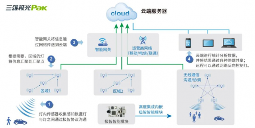 智能照明浪潮之下，他们又一次抢跑！