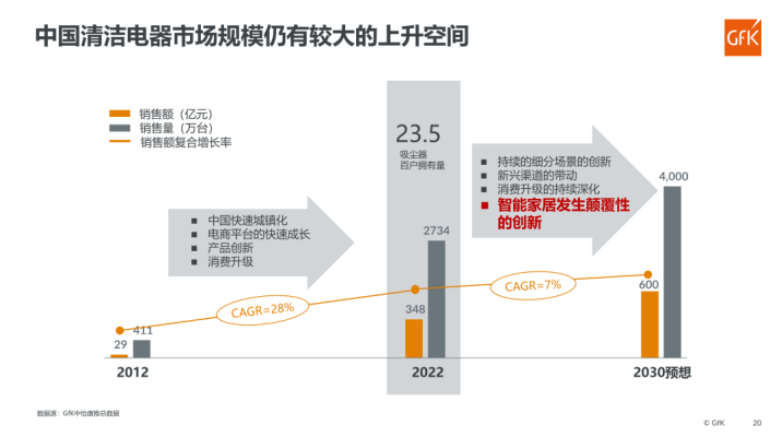 扶摇直上九万里，追觅跑出“加速度”问鼎清洁家电行业之巅