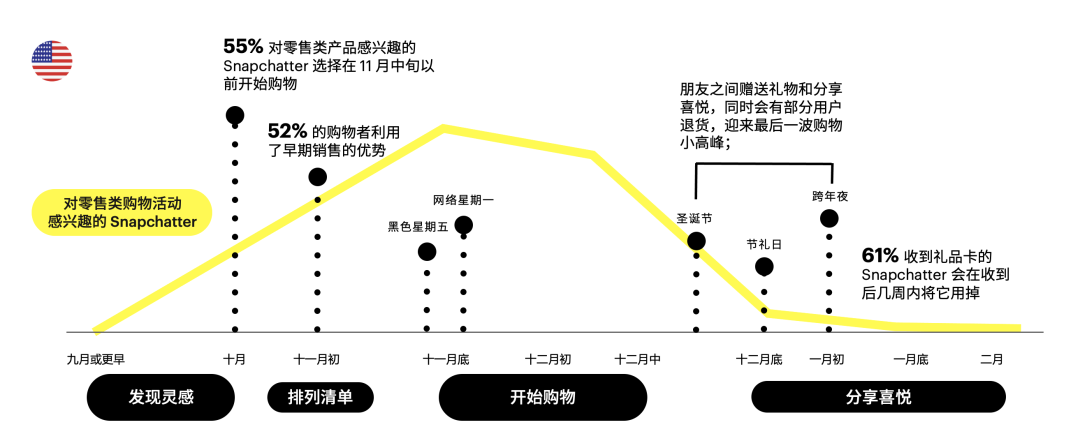 博鱼中国年末购物季蓝瀚互动探讨如何在Snapchat进行旺季冲刺？(图4)