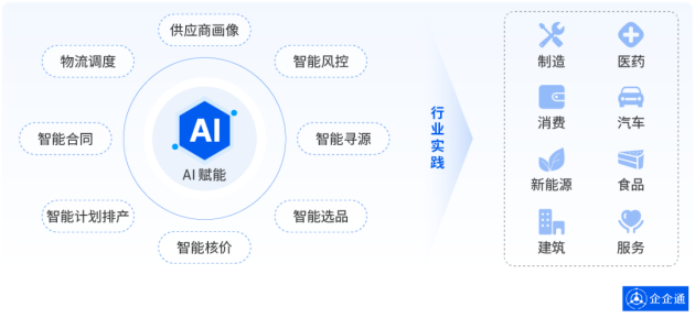 一文读懂AI技术如何驱动企业供应链智能化，赋能企业降本增效？