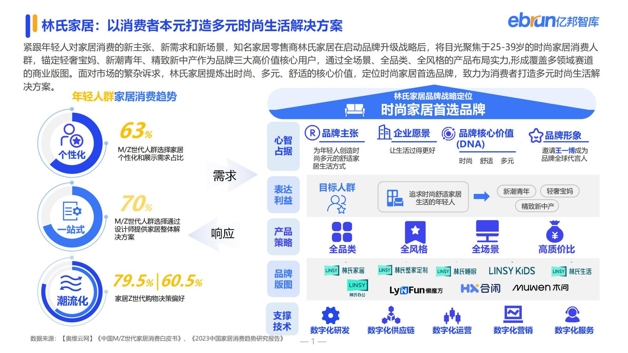 林氏家居月入三大奖项，品牌升级一周年深耕美好生活显成效