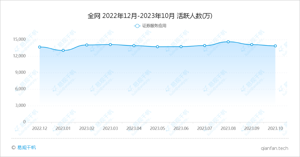 易观千帆 — 2023年10月证券APP月活跃用户规模盘点