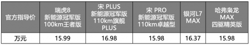 强者更强名场面！拼高价值，瑞虎8新能源冠军版打的“混动四小龙”毫无还手之力