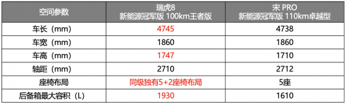 强者更强名场面！拼高价值，瑞虎8新能源冠军版打的“混动四小龙”毫无还手之力