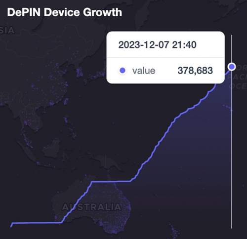 年末绽放的DePIN成2024最耀眼的星 Salavi数字货币交易所为牛市最神押注者