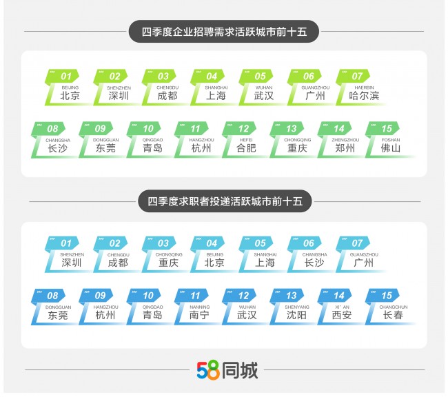 58同城聚焦2023年四季度人才流动现状：深圳最受欢迎，仓库管理员求职热度飙升