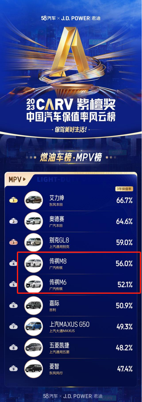传祺荣登中国市场MPV销量榜首