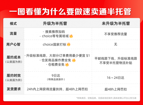 速卖通半托管全面上线，“如何加入半托管”咨询量猛增5倍