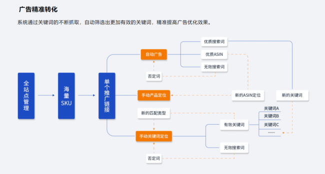 亚马逊AI铺货广告：跨境电商赋能新举措