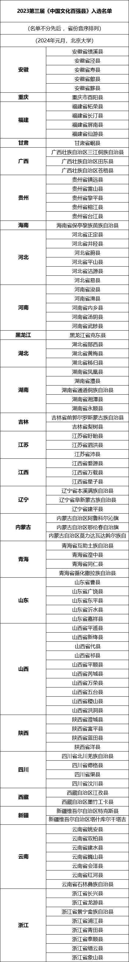 太阳城官网2023第三届《中国文化百强县》成功发布(名单附后)(图3)