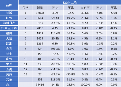 从深研产品到共创理念，火星皮卡实现销量巨幅增长的“双重引擎”