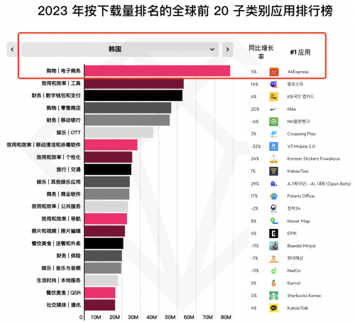“出海四小龙”霸榜2023年度全球购物App排行榜