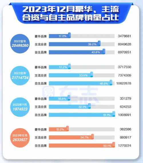 易车：2023年12月车市逆袭，新能源汽车引领潮流