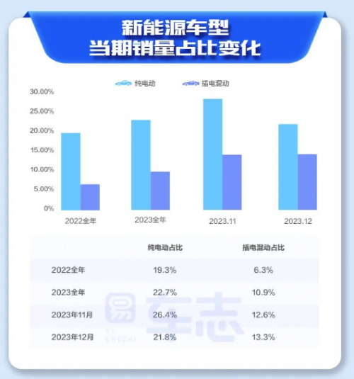 易车：2023年12月车市逆袭，新能源汽车引领潮流