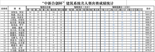 “中新合创杯”建筑系统掼牌名人赛圆满收官 李智光-罗同组合夺冠