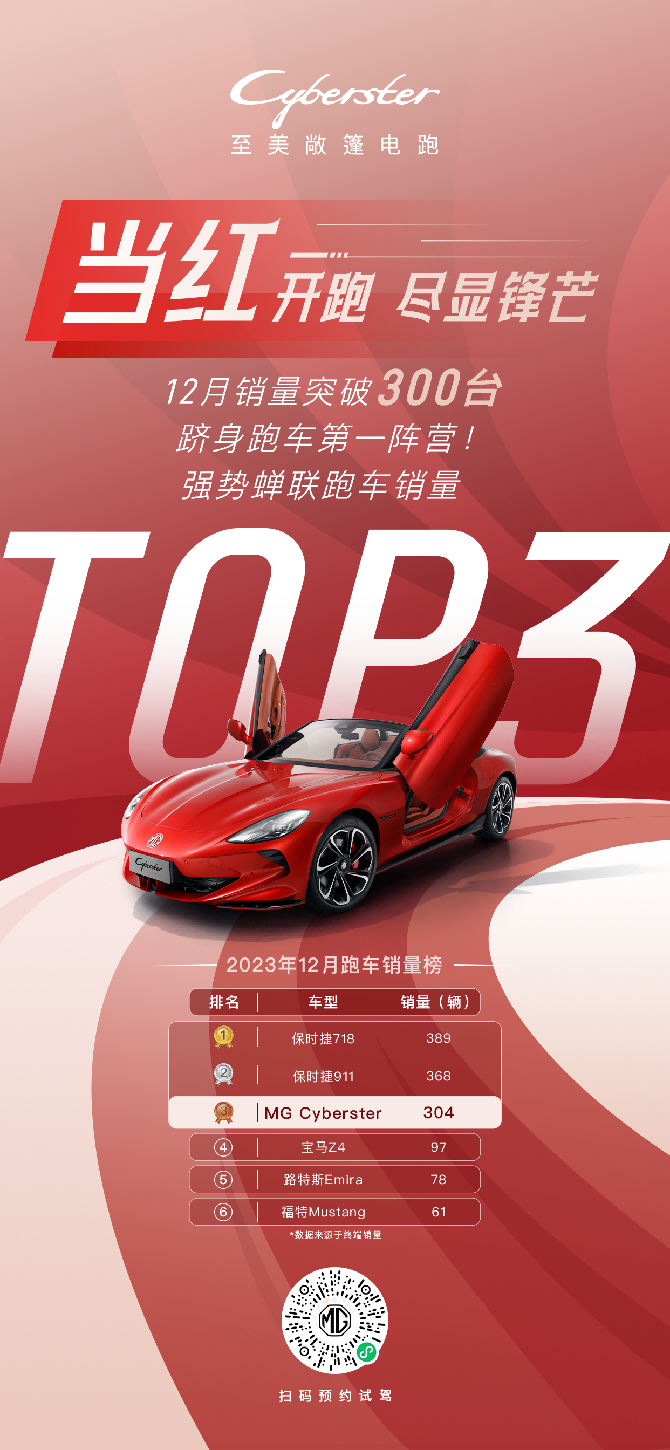 中国制造再创佳绩：MG Cyberster12月销量超越宝马Z4三倍