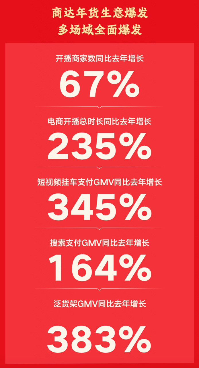 2024快手商城年货节成交额创新高，订单量同比去年增长98%