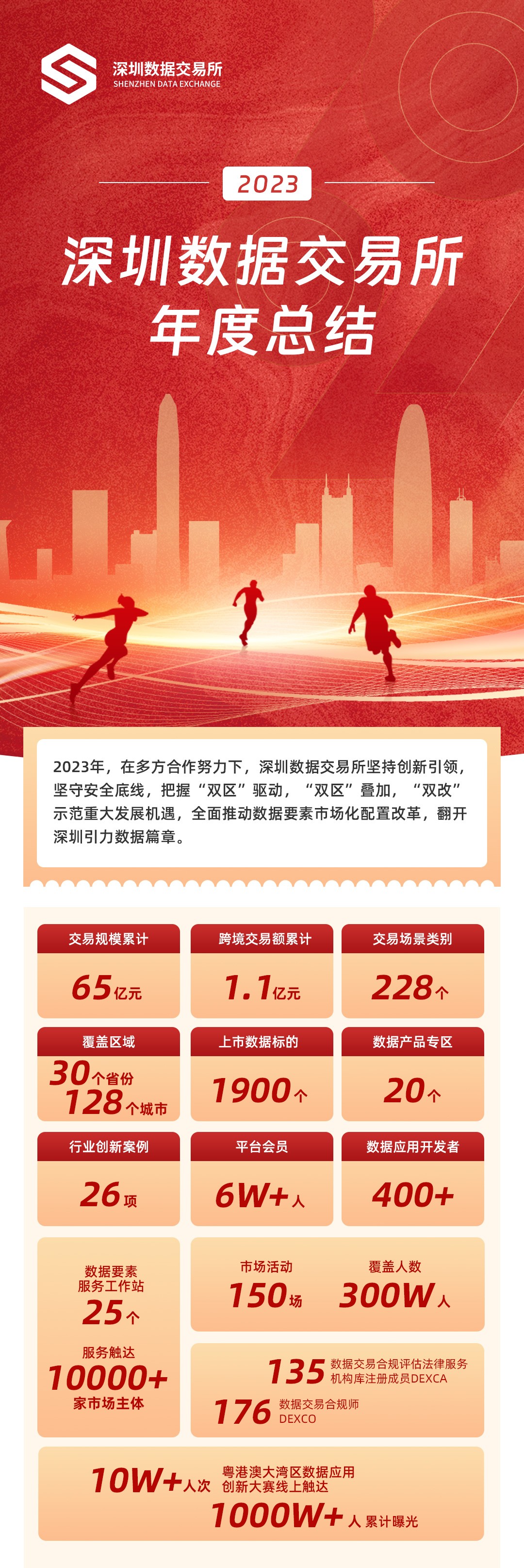 深圳数据交易所2023年度成绩斐然：65亿交易规模创新高