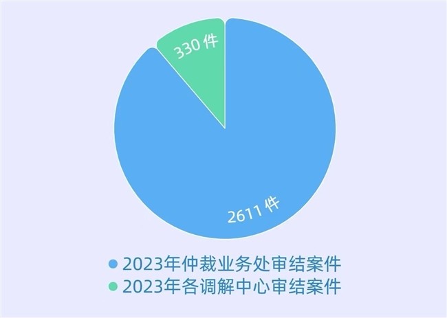 维基体育：砥砺前行的贵阳仲裁委员会 2023年数字背后的故事(图2)