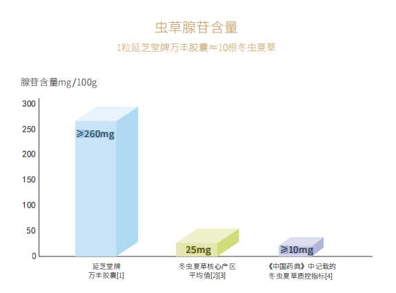 健康养生成新风尚，延芝堂牌万丰胶囊成为送礼新选择