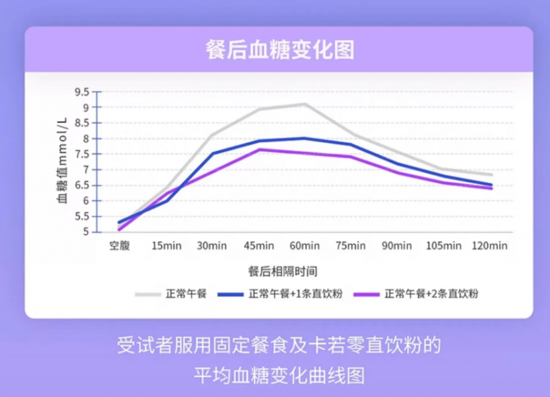 卡若零专研白芸豆，科学控糖控卡科技20年！