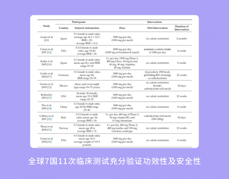 卡若零专研白芸豆，科学控糖控卡科技20年！